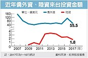 外商直接投資偏低　政院開藥方