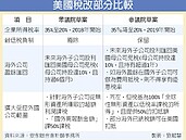 美企業稅降　台商赴美機率增