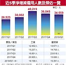 下季人力需求　創３年同期新高