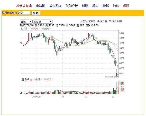 2017/12/7大立光股市（圖／翻攝自奇摩股市）