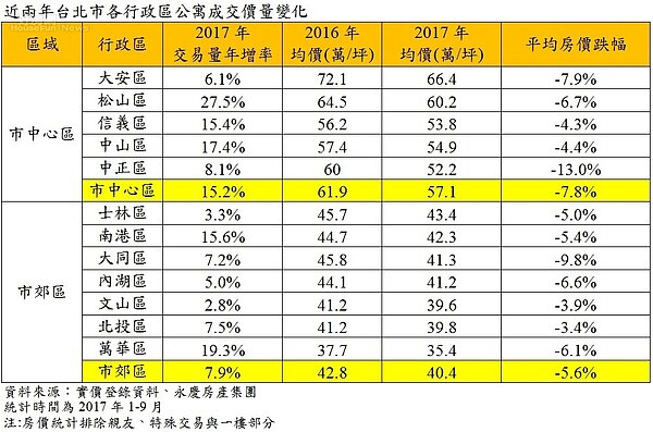 近兩年台北市各行政區公寓成交量變化（表／好房網資料中心）