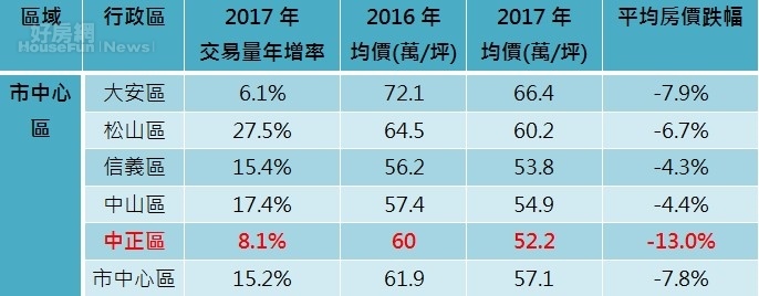 表一、近兩年台北市各行政區公寓成交價量變化 