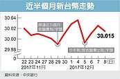 年底到了　台幣力守3字頭