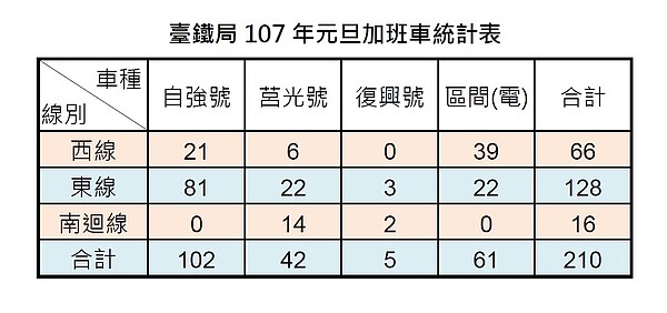 台鐵加開班次表。（圖片擷取自台鐵官網）