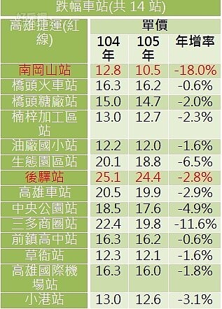 表、近2年高雄捷運(紅線)各站單價變化(台慶不動產整理)