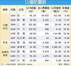 11檔績優內需股　防禦優選