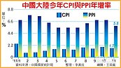 陸11月CPI、PPI年增率　雙跌