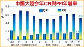 陸11月CPI、PPI年增率　雙跌
