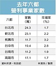 六都比一比　營利事業家數　北市最多、桃園成長快