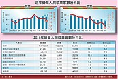 全台營業人達147萬　資通訊開業熱、餐飲歇業率高