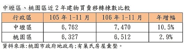 中壢區、桃園區近2年建物買賣移轉棟數比較（表／有巢氏房屋）