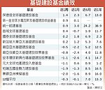 送減稅大禮　基礎建設題材　按讚