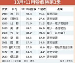 好威！ 67檔10月＋11月營收 勝Q3