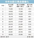 台股上月量能　六年新高