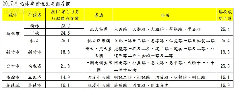 退休後住哪？ 這些地方可以考慮 | 好房網News
