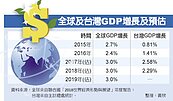 聯合國報告　全球今明年GDP增長　可保３％