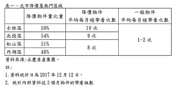 北市降價屋熱門區域帶看次數。（永慶房產集團）