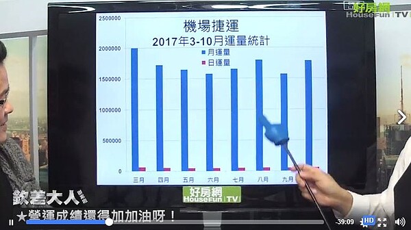 桃園捷運日運量與年度運量。(圖/翻攝自臉書好房網News)