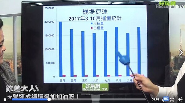 桃園捷運日運量與年度運量。（圖／翻攝自臉書好房網News）