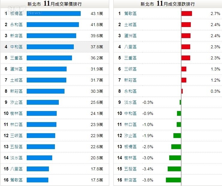 新店區11月成交量、價表(永慶房仲網行情)