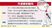 美升息　外資終止連14賣