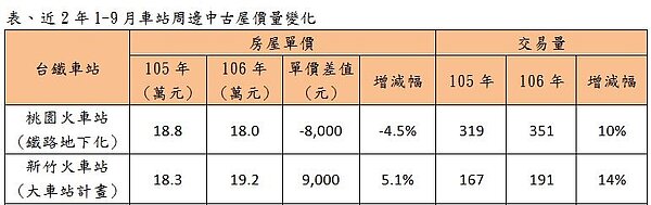 近2年桃園新竹1至9月車站周邊中古屋價量變化。（有巢氏）