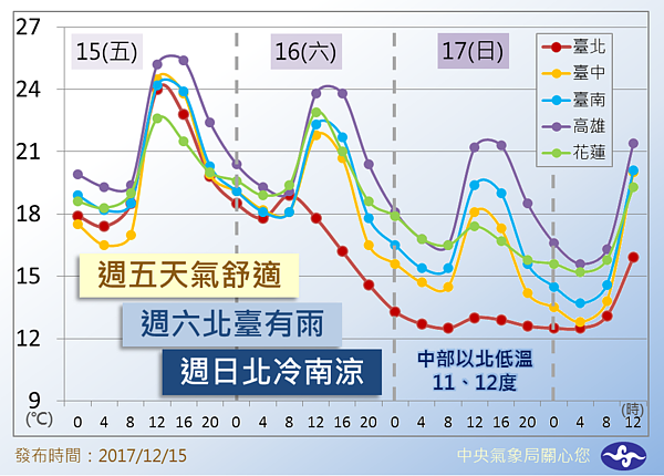 周末寒流來襲，中部以北最低溫可到11度。（圖片擷取自報天氣 - 中央氣象局專頁）