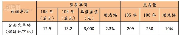 近2年1-9月台南車站周邊中古屋價量變化。(有巢氏)