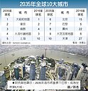 2035全球前10大城　陸占4座