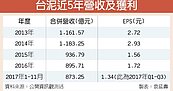 台泥環保業務　拚占比衝向3成