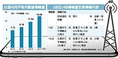 台灣4G傳輸量稱冠全球　每月每人逾14GB