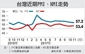 中經院19日揭露製造業景氣展望
