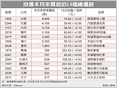 14檔投信作帳強棒　喊衝