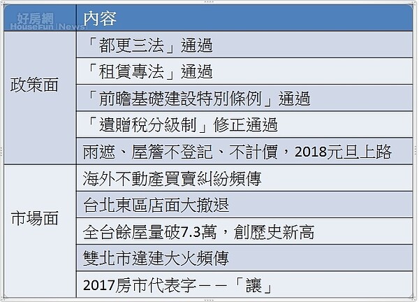 2017十大房產新聞