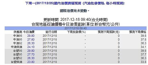 油價。(圖片擷取自台灣石油有限公司)