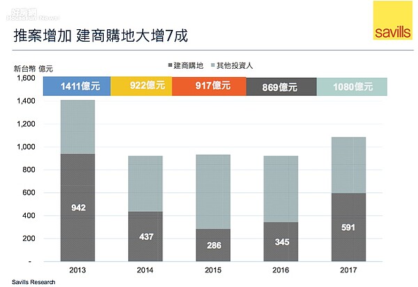 建商購地金額統計。（第一太平戴維斯提供）