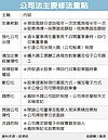 公司法「秘書條款」　逐步強制推動