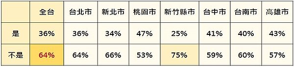 房價是否已軟著陸。(永慶房屋)