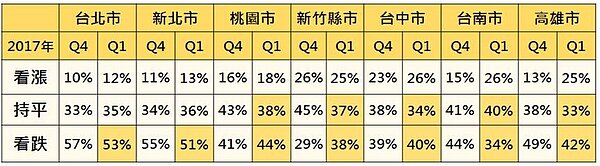 七大都會區對房價趨勢看法。(永慶房屋)