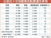 投顧看明年台股　首季挑戰11500點