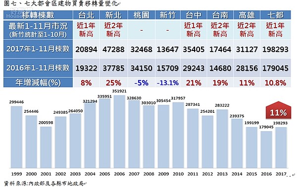 今年1~11月七都買賣移轉量較去年同期增加11%（永慶房屋）