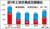 土地交易額　今年重返千億