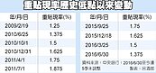 央行Q4理監事會　利率估連6凍