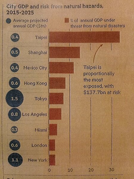 英國金融時報統計數據。(截自Financial Times)