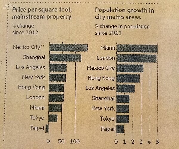 英國金融時報統計房價及人口成長率。(截自Financial Times)