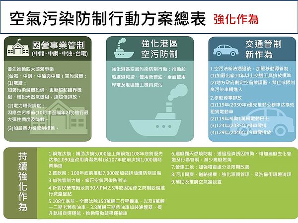 空氣污染防制行動方案。(圖片擷取自行政院)