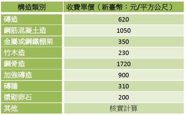 台北市違建強制拆除費用（資料來源：台北市建管處）