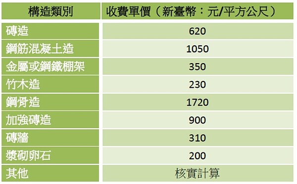 台北市違建強制拆除費用(資料來源:台北市建管處)