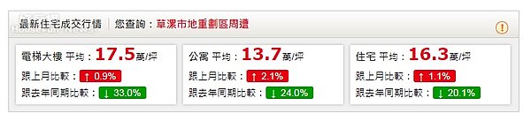 草漯市地重劃區 行情(永慶房仲網)