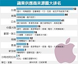 拆解iPhone供應鏈　台廠多達四分之一